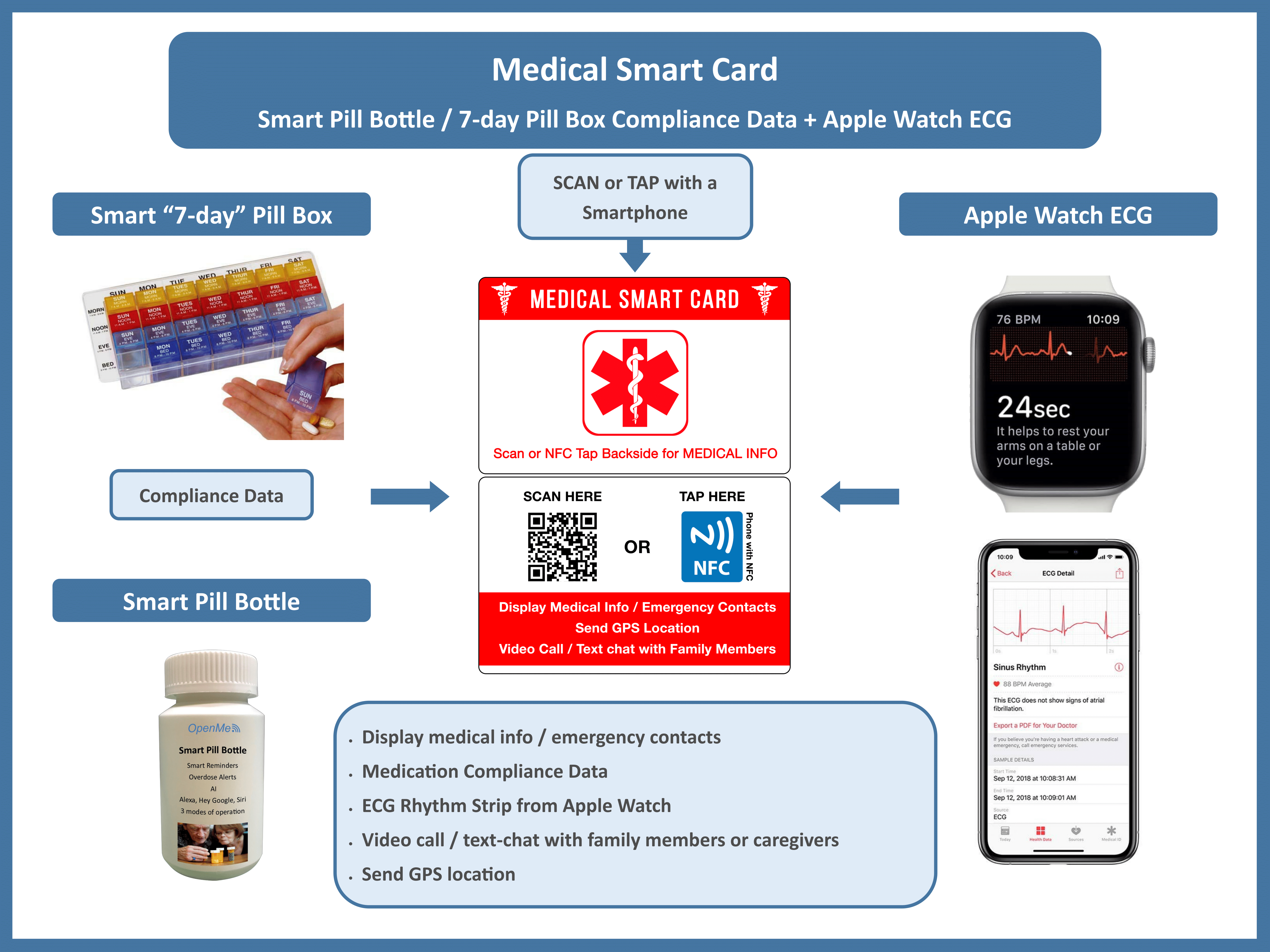 NFC/QR based Emergency Smart Card