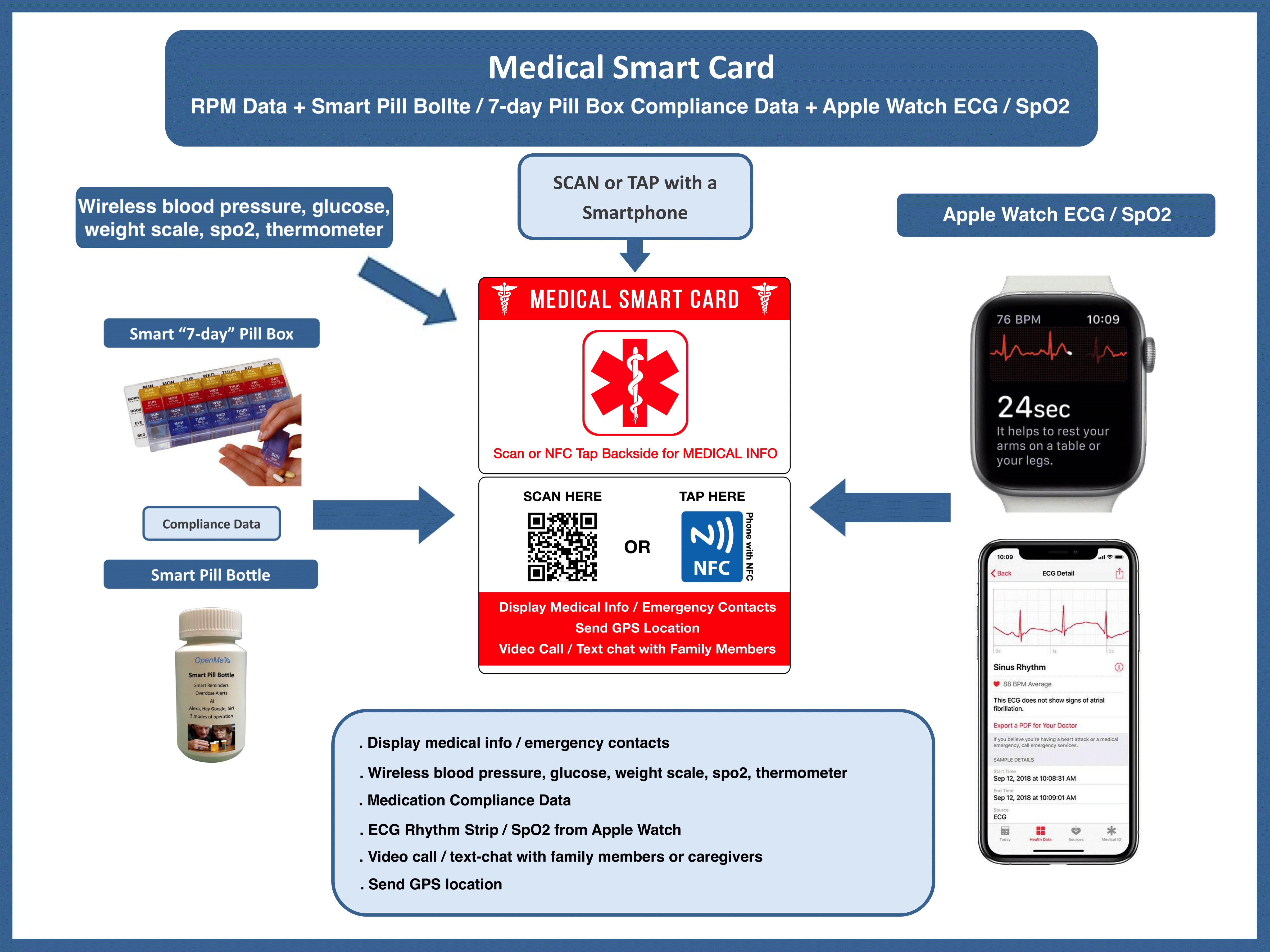 Emergency smart card diagram
